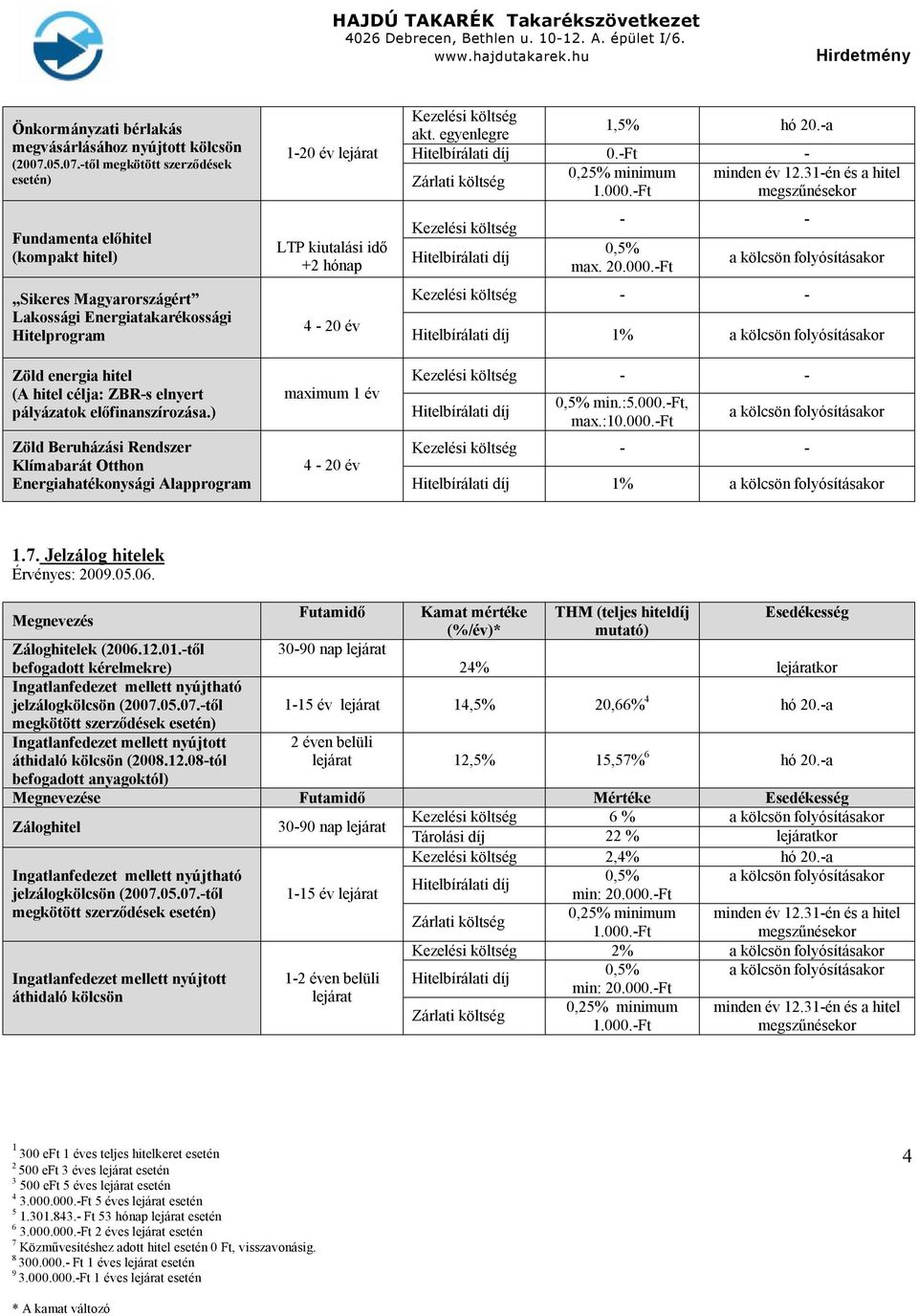 -től megkötött szerződések esetén) Fundamenta előhitel (kompakt hitel) Sikeres Magyarországért Lakossági Energiatakarékossági Hitelprogram Zöld energia hitel (A hitel célja: ZBR-s elnyert pályázatok