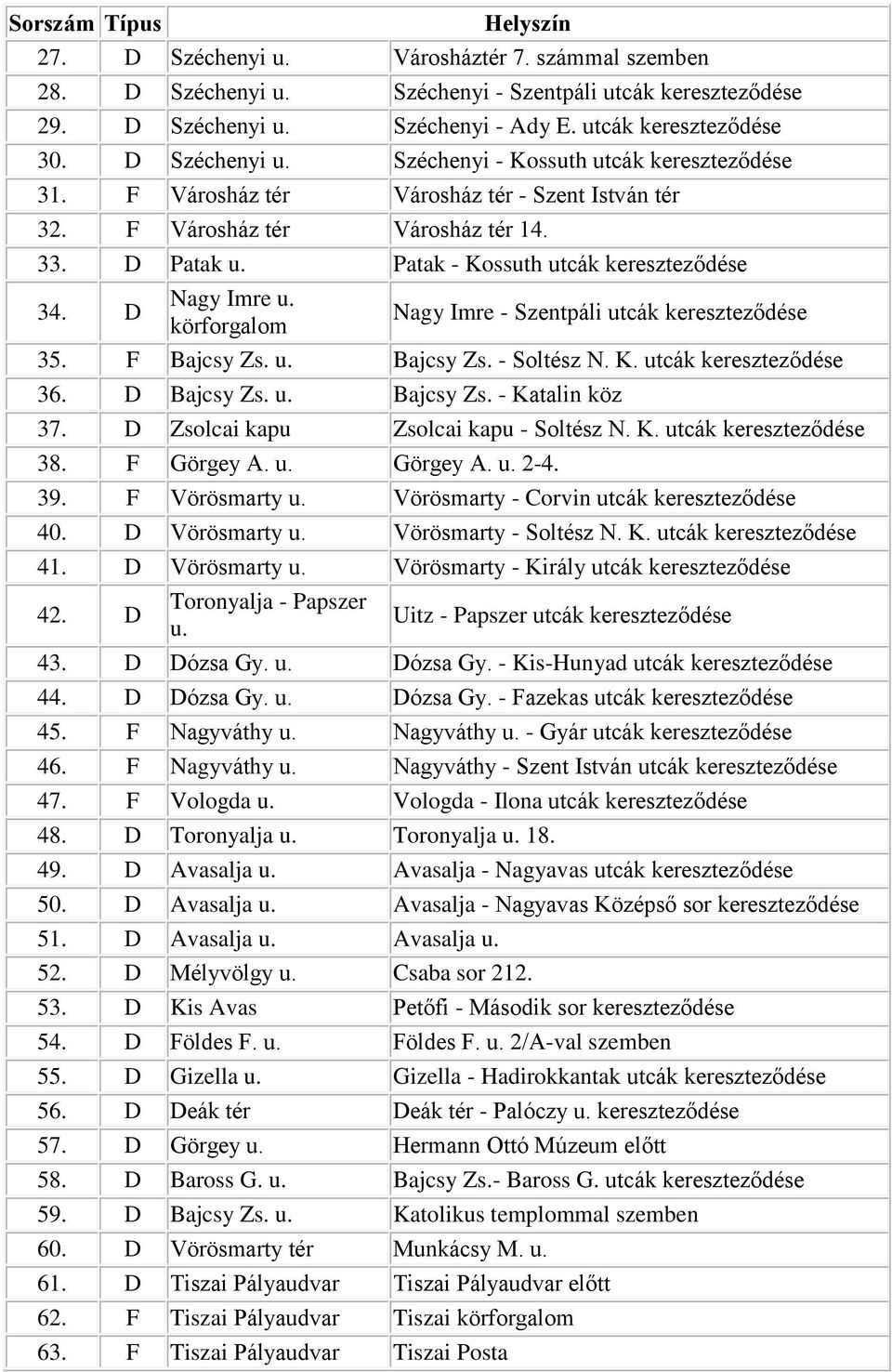 körforgalom Nagy Imre - Szentpáli utcák kereszteződése 35. F Bajcsy Zs. u. Bajcsy Zs. - Soltész N. K. utcák kereszteződése 36. D Bajcsy Zs. u. Bajcsy Zs. - Katalin köz 37.