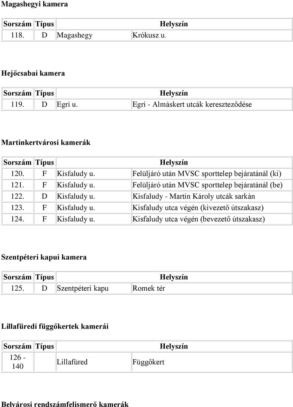 Kisfaludy - Martin Károly utcák sarkán 123. F Kisfaludy u. Kisfaludy utca végén (kivezető útszakasz) 124. F Kisfaludy u. Kisfaludy utca végén (bevezető útszakasz) Szentpéteri kapui kamera 125.