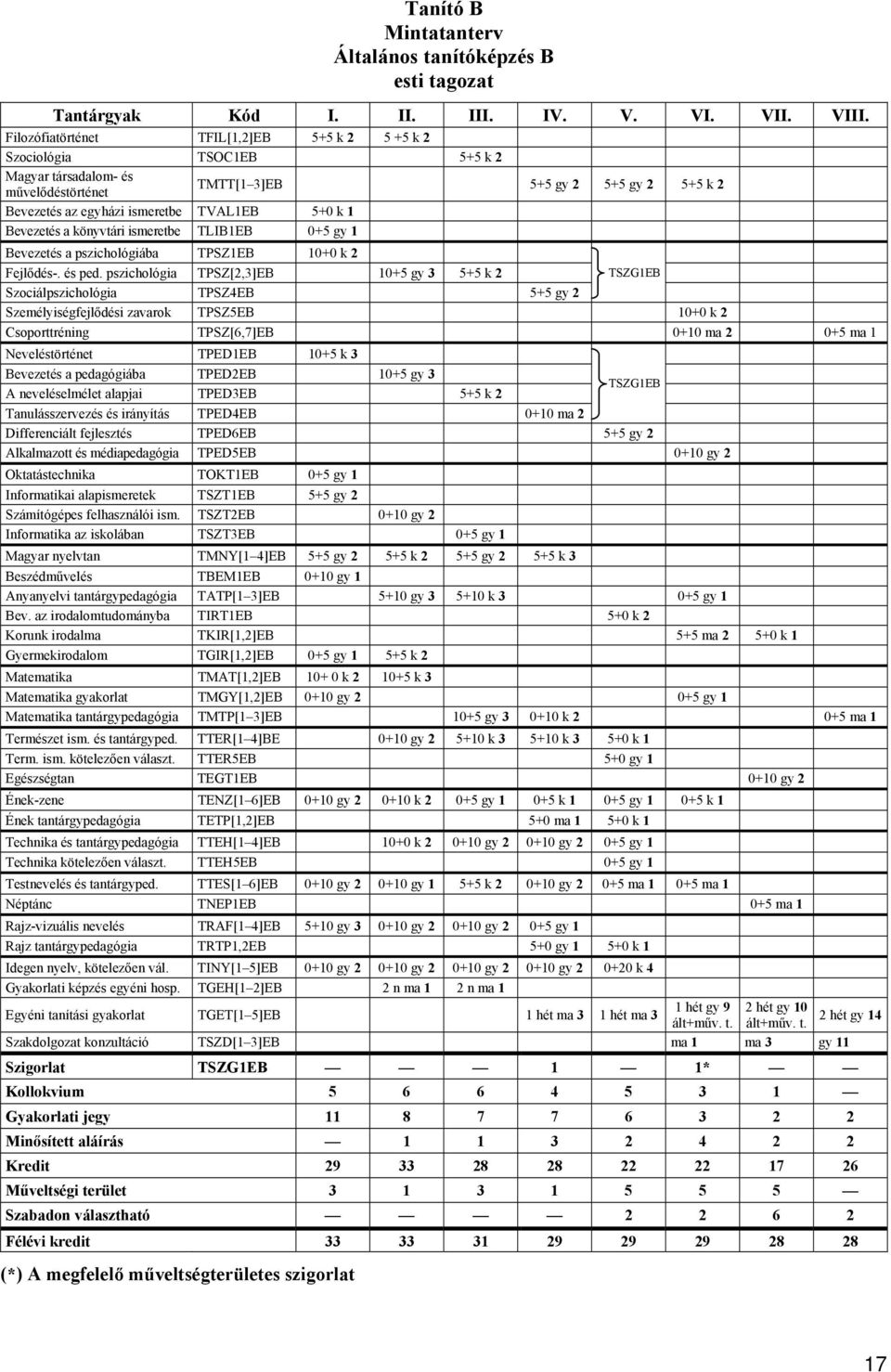 Bevezetés a könyvtári ismeretbe TLIB1EB 0+5 gy 1 Bevezetés a pszichológiába TPSZ1EB 10+0 k 2 Fejlődés-. és ped.