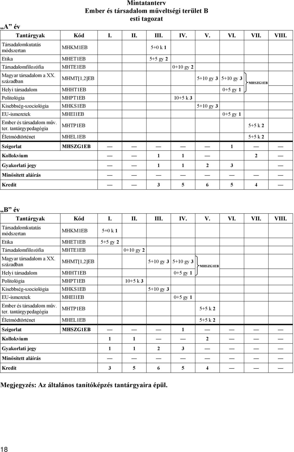 században MHMT[1,2]EB 5+10 gy 3 5+10 gy 3 Helyi társadalom MHHT1EB 0+5 gy 1 Politológia MHPT1EB 10+5 k 3 Kisebbség-szociológia MHKS1EB 5+10 gy 3 EU-ismeretek MHEI1EB 0+5 gy 1 Ember és társadalom műv.