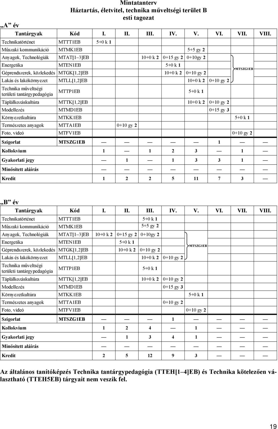 10+0 k 2 0+10 gy 2 Lakás és lakókörnyezet MTLL[1,2]EB 10+0 k 2 0+10 gy 2 Technika műveltségi területi tantárgypedagógia MTTP1EB 5+0 k 1 Táplálkozáskultúra MTTK[1,2]EB 10+0 k 2 0+10 gy 2 Modellezés