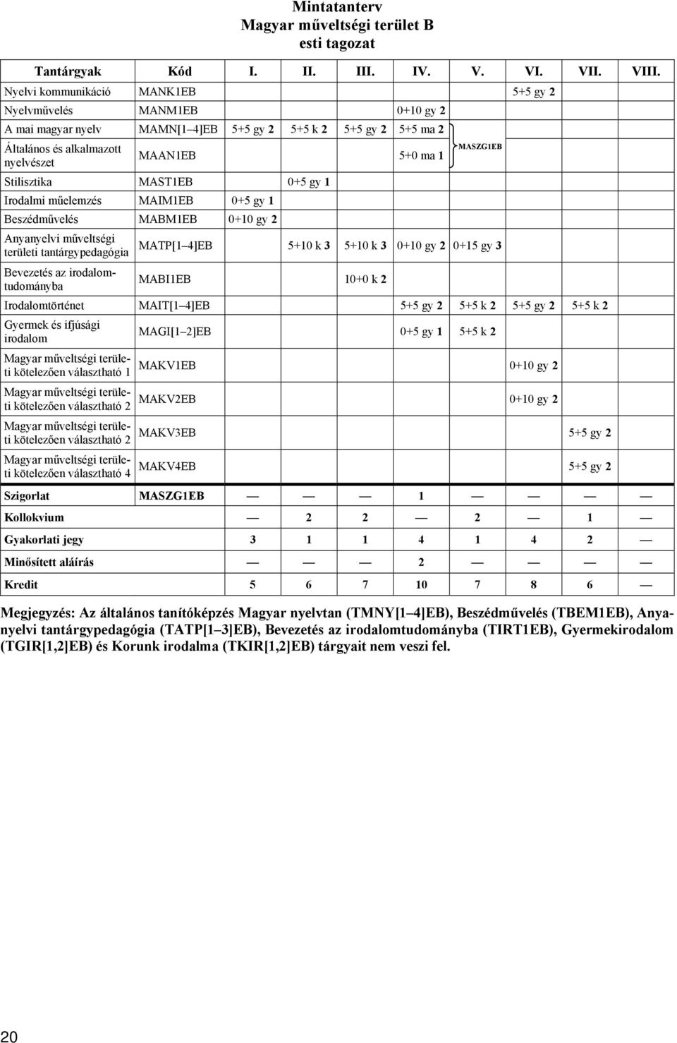 Stilisztika MAST1EB 0+5 gy 1 Irodalmi műelemzés MAIM1EB 0+5 gy 1 Beszédművelés MABM1EB 0+10 gy 2 Anyanyelvi műveltségi területi tantárgypedagógia MATP[1 4]EB 5+10 k 3 5+10 k 3 0+10 gy 2 0+15 gy 3