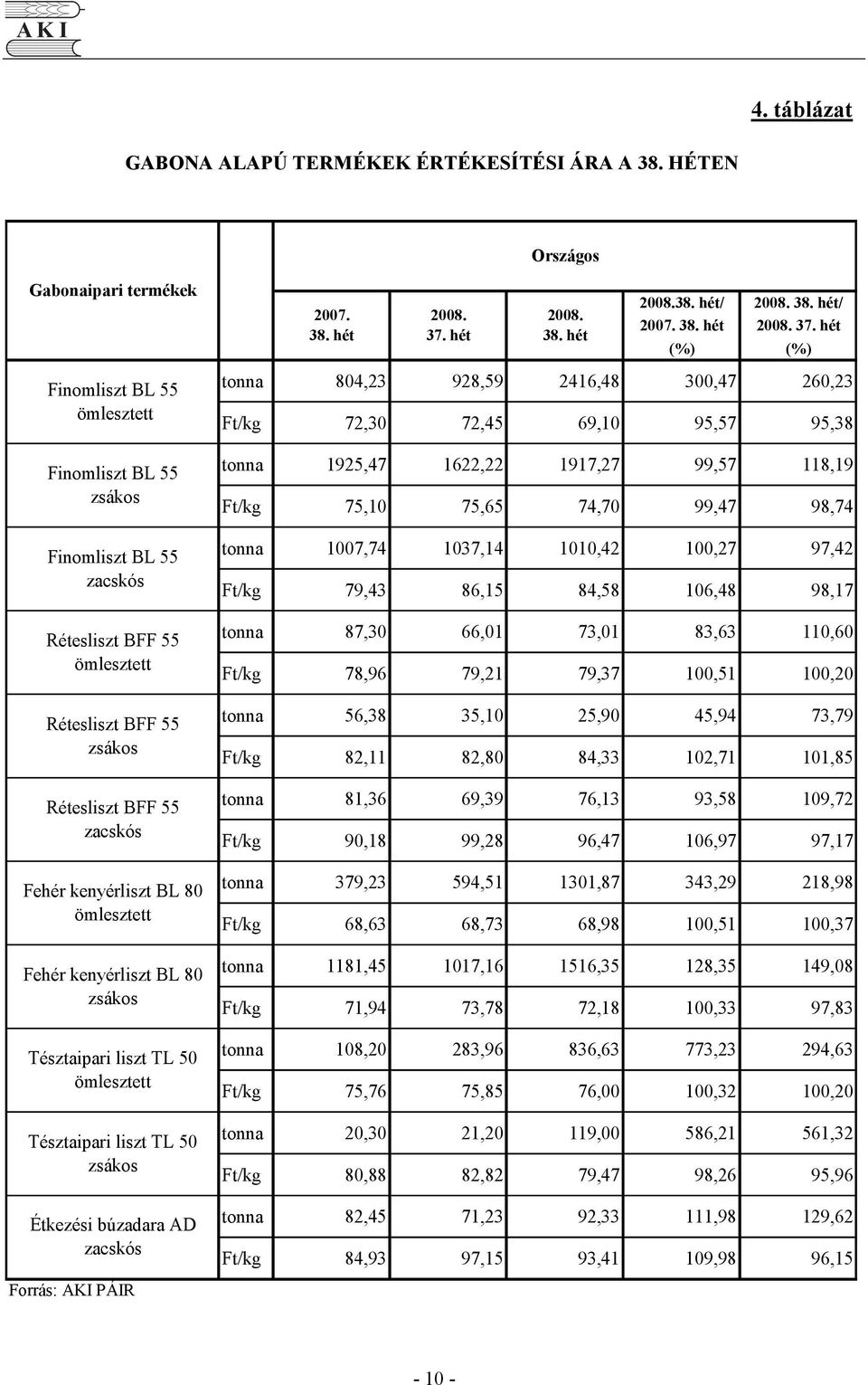 hét (%) (%) Finomliszt BL 55 ömlesztett Finomliszt BL 55 zsákos Finomliszt BL 55 zacskós Rétesliszt BFF 55 ömlesztett Rétesliszt BFF 55 zsákos Rétesliszt BFF 55 zacskós Fehér kenyérliszt BL 80