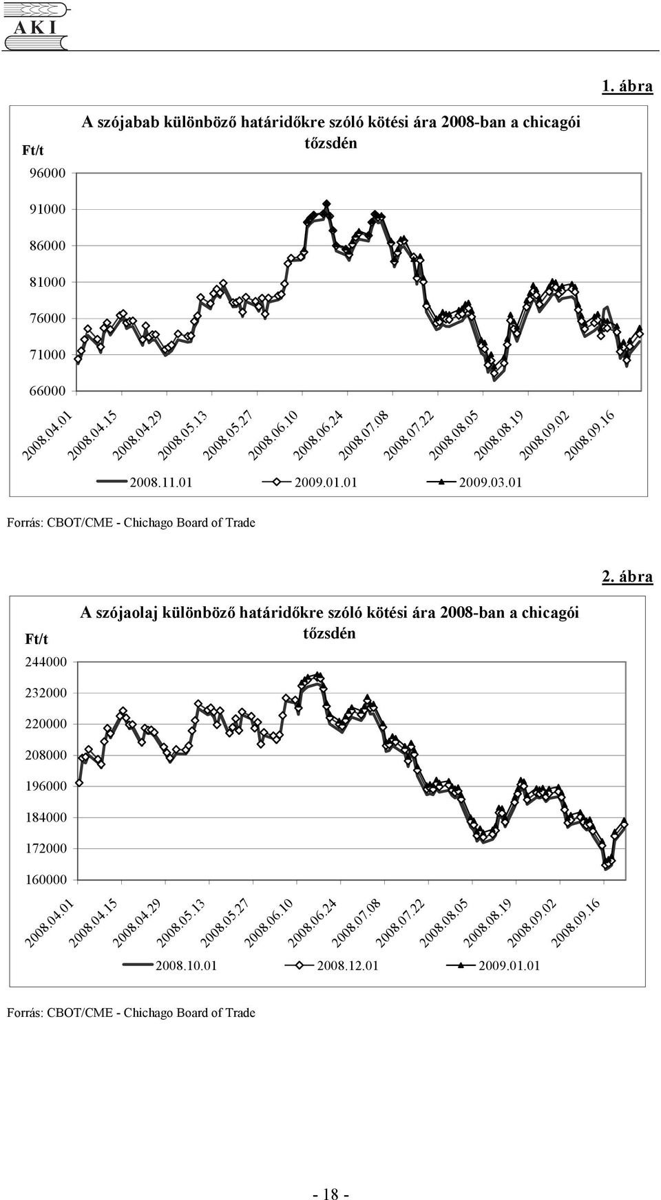 ábra 244000 A szójaolaj különbözı határidıkre szóló kötési ára 2008-ban a chicagói tızsdén 232000 220000 208000 196000 184000 172000 160000 2008.04.01 2008.04.15 2008.04.29 2008.