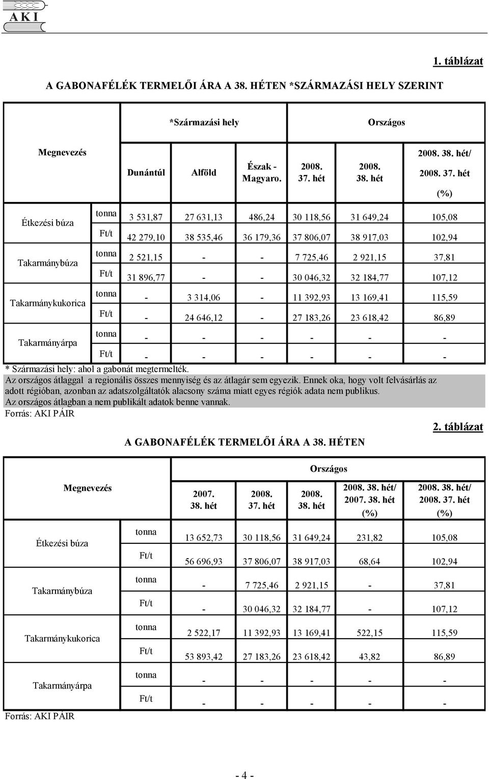 hét (%) Étkezési búza 3 531,87 27 631,13 486,24 30 118,56 31 649,24 105,08 42 279,10 38 535,46 36 179,36 37 806,07 38 917,03 102,94 Takarmánybúza 2 521,15 - - 7 725,46 2 921,15 37,81 31 896,77 - - 30