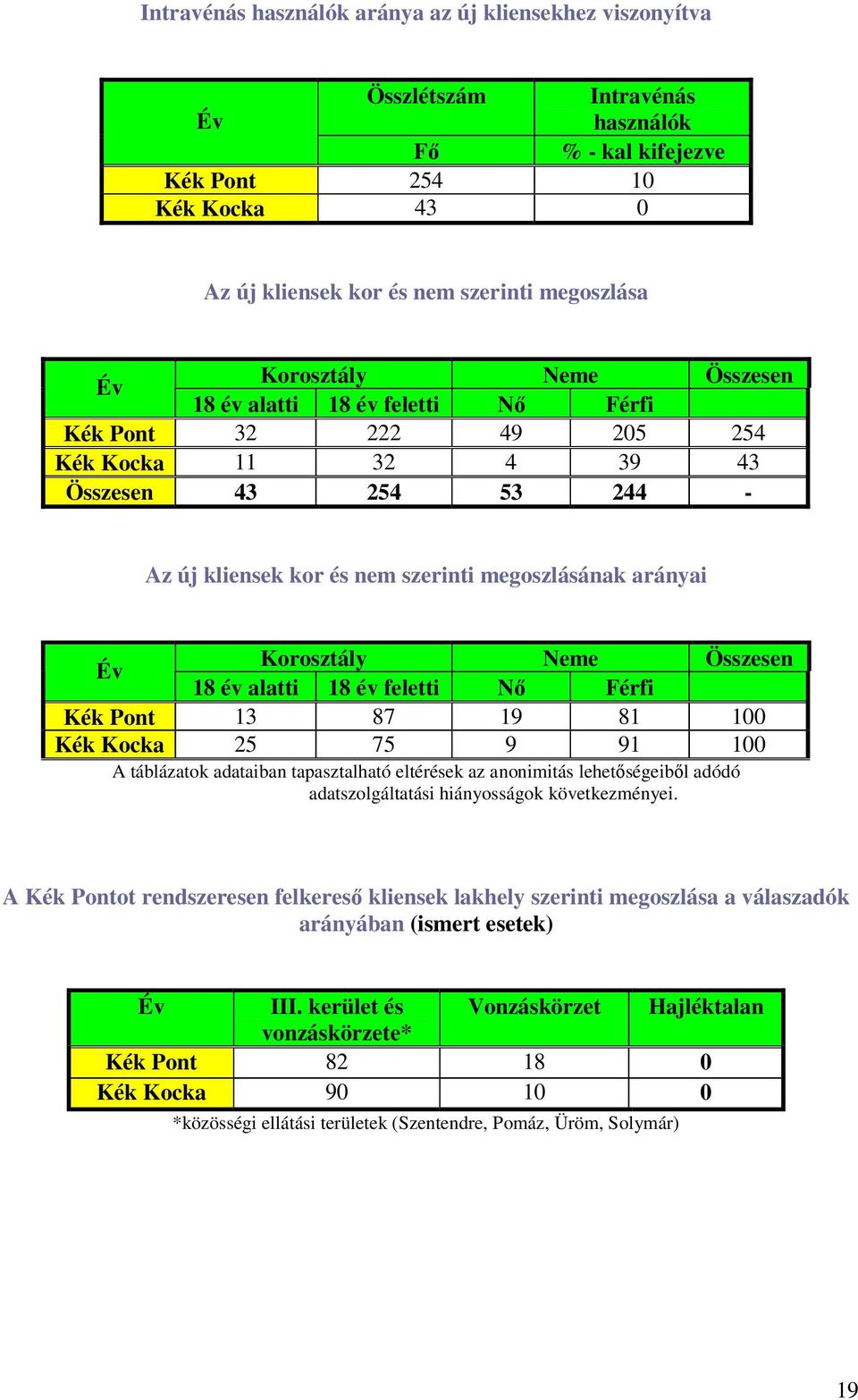 Korosztály Neme Összesen 18 év alatti 18 év feletti Nő Férfi Kék Pont 13 87 19 81 100 Kék Kocka 25 75 9 91 100 A táblázatok adataiban tapasztalható eltérések az anonimitás lehetőségeiből adódó