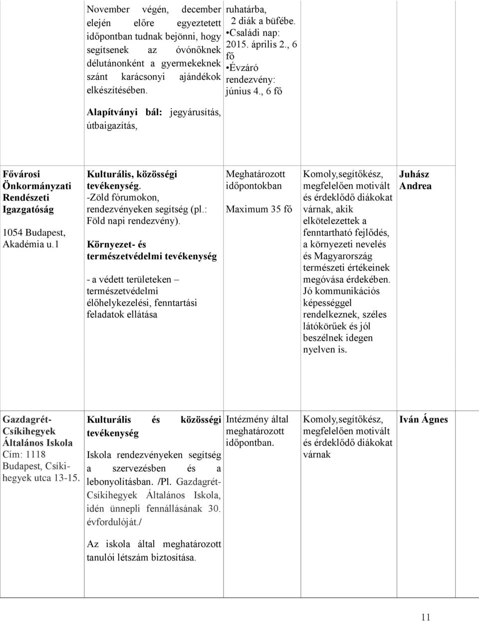 , 6 fő Fővárosi Önkormányzati Rendészeti Igazgatóság 1054 Budapest, Akadémia u.1 Kulturális, közösségi tevékenység. -Zöld fórumokon, rendezvényeken segítség (pl.: Föld napi rendezvény).