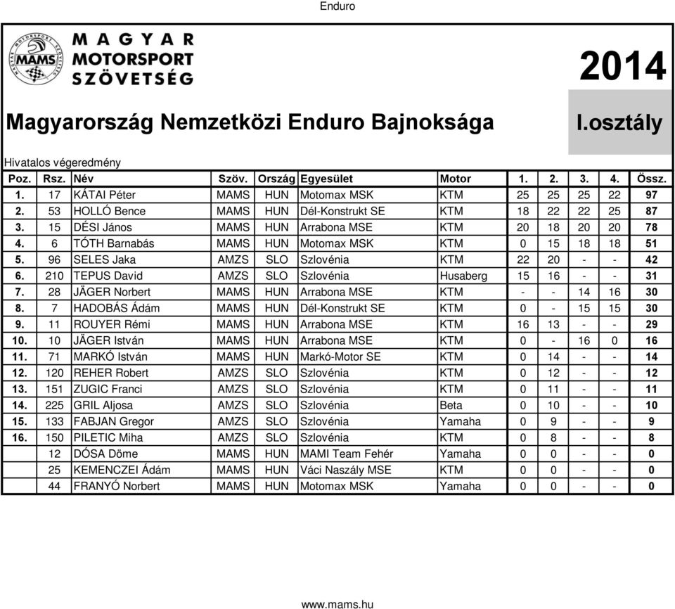 210 TEPUS David AMZS SLO Szlovénia Husaberg 15 16 - - 31 7. 28 JÄGER Norbert MAMS HUN Arrabona MSE KTM - - 14 16 30 8. 7 HADOBÁS Ádám MAMS HUN Dél-Konstrukt SE KTM 0-15 15 30 9.