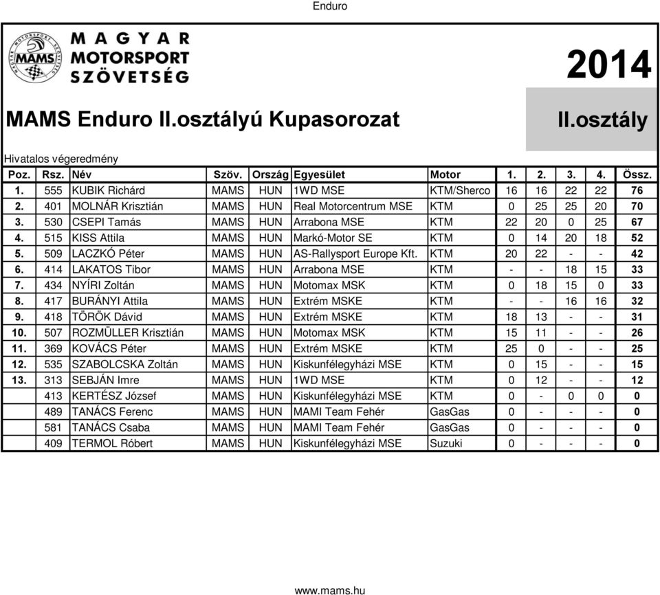 414 LAKATOS Tibor MAMS HUN Arrabona MSE KTM - - 18 15 33 7. 434 NYÍRI Zoltán MAMS HUN Motomax MSK KTM 0 18 15 0 33 8. 417 BURÁNYI Attila MAMS HUN Extrém MSKE KTM - - 16 16 32 9.