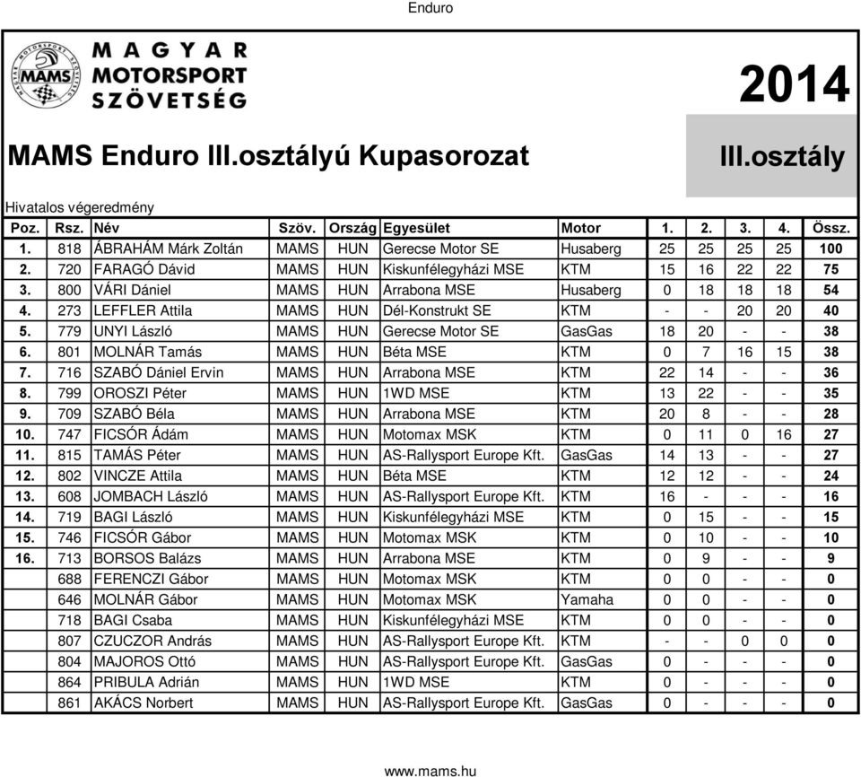 801 MOLNÁR Tamás MAMS HUN Béta MSE KTM 0 7 16 15 38 7. 716 SZABÓ Dániel Ervin MAMS HUN Arrabona MSE KTM 22 14 - - 36 8. 799 OROSZI Péter MAMS HUN 1WD MSE KTM 13 22 - - 35 9.