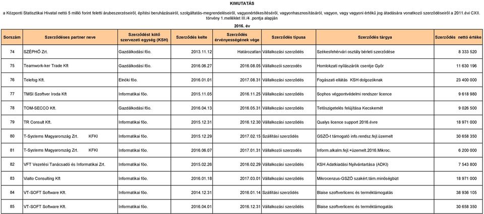 05 Vállalkozói szerzodés Homlokzati nyílászárók cseréje Győr 11 630 196 76 Telefog Kft. Elnöki 2016.01.01 2017.08.