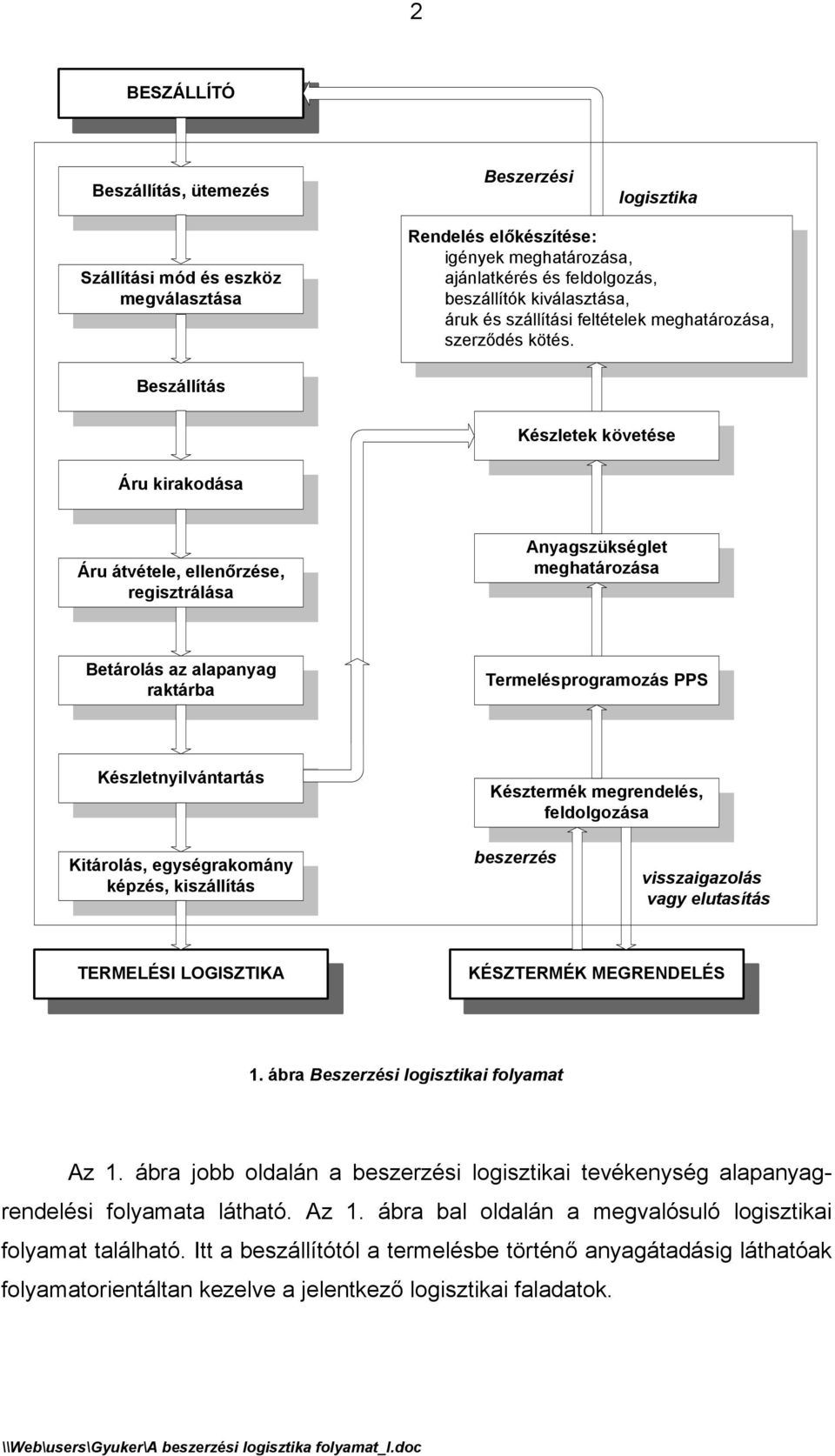 Beszállítás Készletek követése Áru kirakodása Áru átvétele, ellenőrzése, regisztrálása Anyagszükséglet meghatározása Betárolás az alapanyag raktárba Termelésprogramozás PPS Készletnyilvántartás