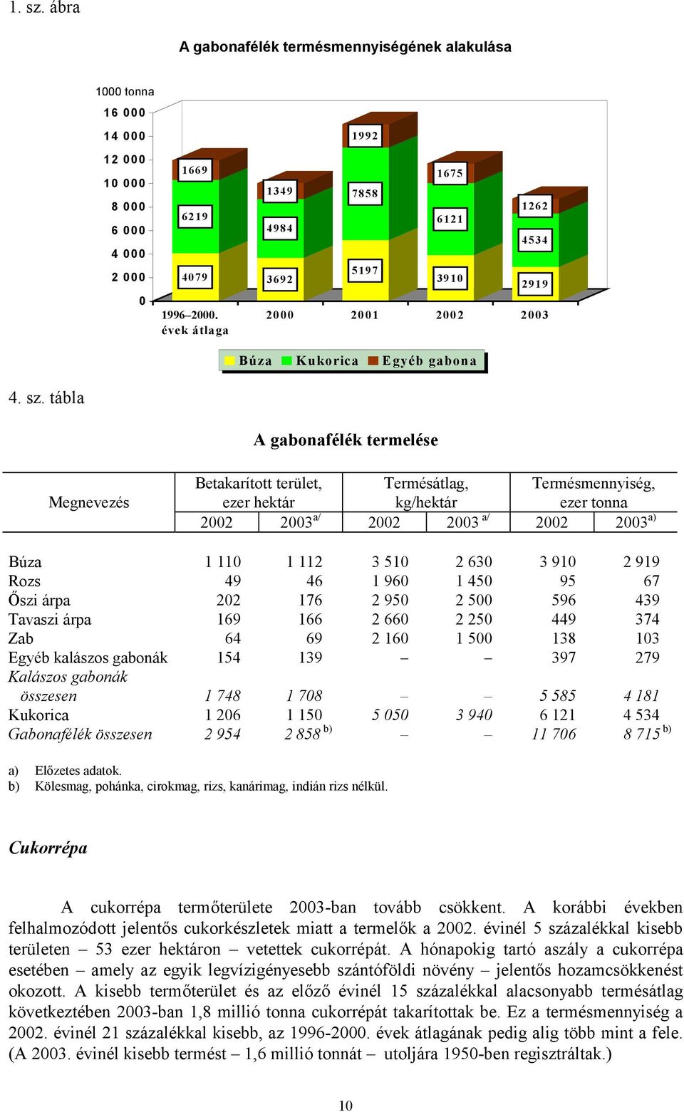 tábla A gabonafélék termelése Betakarított terület, Termésátlag, Termésmennyiség, Megnevezés ezer hektár kg/hektár ezer tonna 2002 2003 a/ 2002 2003 a/ 2002 2003 a) Búza 1 110 1 112 3510 2 630 3 910