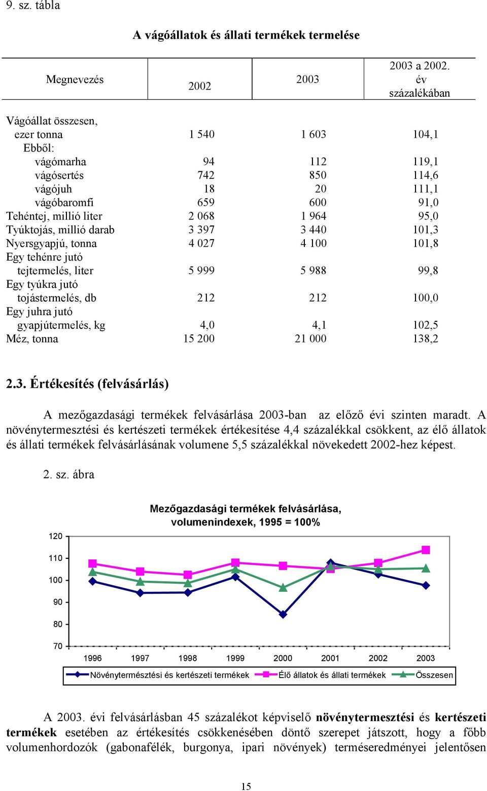 95,0 Tyúktojás, millió darab 3 397 3 440 101,3 Nyersgyapjú, tonna 4 027 4 100 101,8 Egy tehénre jutó tejtermelés, liter 5 999 5 988 99,8 Egy tyúkra jutó tojástermelés, db 212 212 100,0 Egy juhra jutó