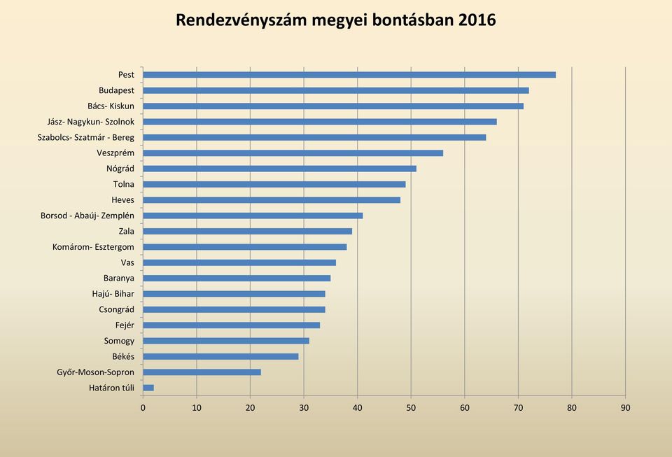 Borsod - Abaúj- Zemplén Zala Komárom- Esztergom Vas Baranya Hajú- Bihar