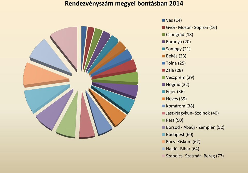 Fejér (36) Heves (39) Komárom (38) Jász-Nagykun- Szolnok (40) Pest (50) Borsod - Abaúj