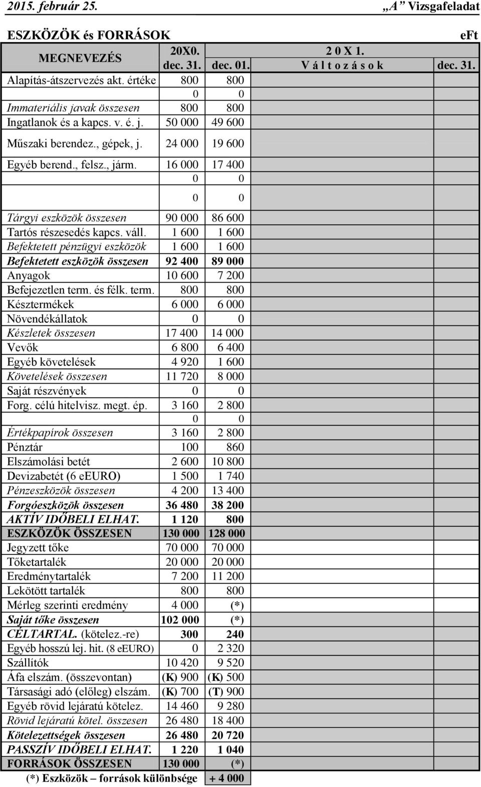 16 000 17 400 0 0 0 0 Tárgyi eszközök összesen 90 000 86 600 Tartós részesedés kapcs. váll.