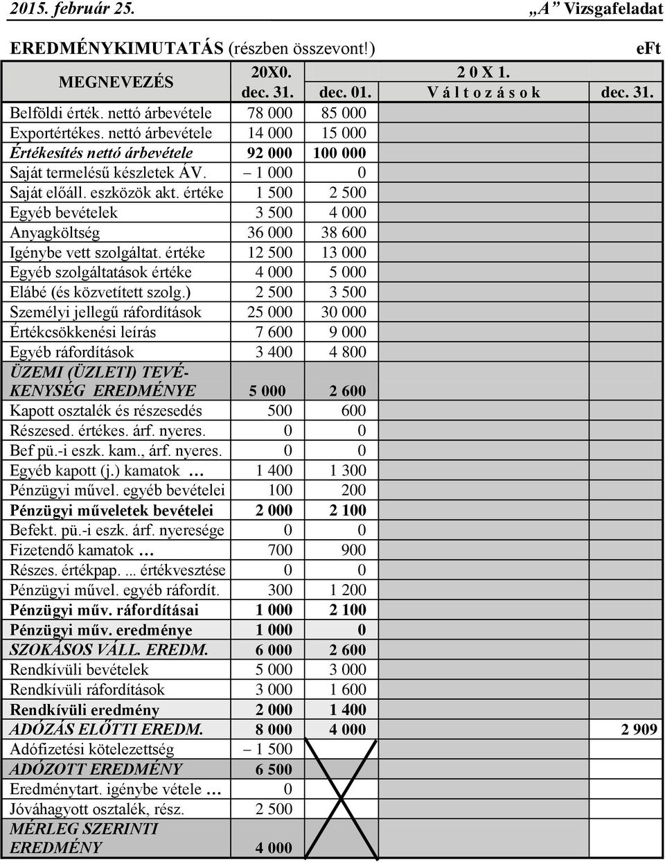 értéke 1 500 2 500 Egyéb bevételek 3 500 4 000 Anyagköltség 36 000 38 600 Igénybe vett szolgáltat. értéke 12 500 13 000 Egyéb szolgáltatások értéke 4 000 5 000 Elábé (és közvetített szolg.