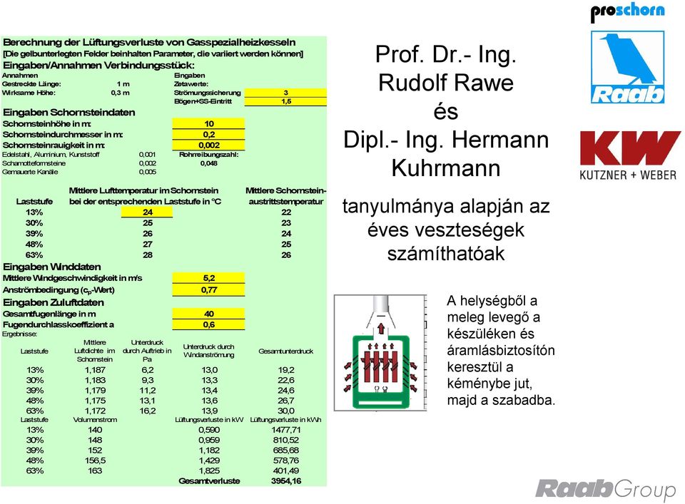Schornsteinrauigkeit in m: 0,002 Edelstahl, Aluminium, Kunststoff 0,001 Rohrreibungszahl: Schamotteformsteine 0,002 0,048 Gemauerte Kanäle 0,005 Mittlere Lufttemperatur im Schornstein Mittlere