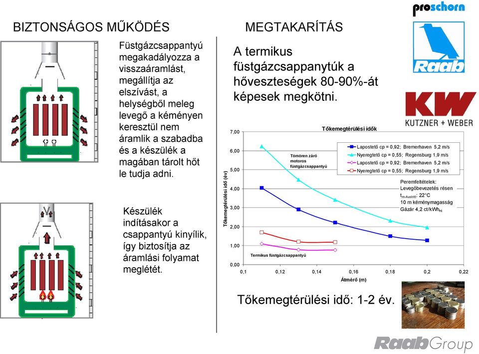 Tőkemegtérülési idő (év) MEGTAKARÍTÁS A termikus füstgázcsappanytúk a hőveszteségek 80-90%-át képesek megkötni.