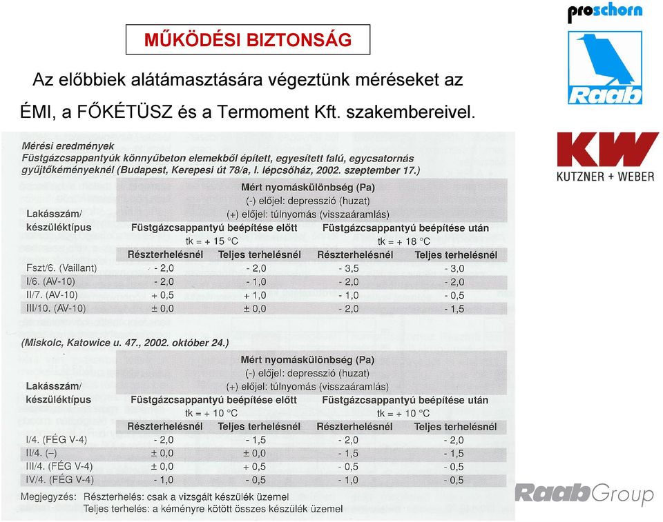 méréseket az ÉMI, a FŐKÉTÜSZ