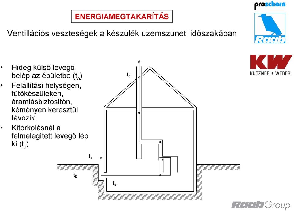 helységen, fűtőkészüléken, áramlásbiztosítón, kéményen keresztül