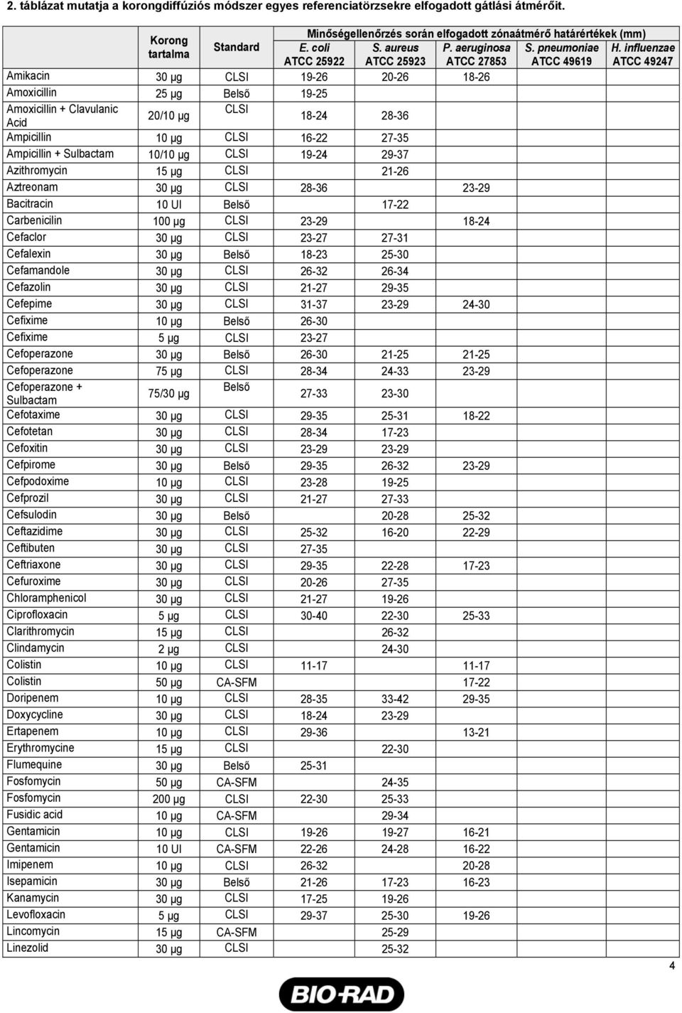 influenzae ATCC 25922 ATCC 25923 ATCC 27853 ATCC 49619 ATCC 49247 Amikacin 30 µg CLSI 19-26 20-26 18-26 Amoxicillin 2 Belső 19-25 Amoxicillin + Clavulanic CLSI 20/ Acid 18-24 28-36 Ampicillin CLSI