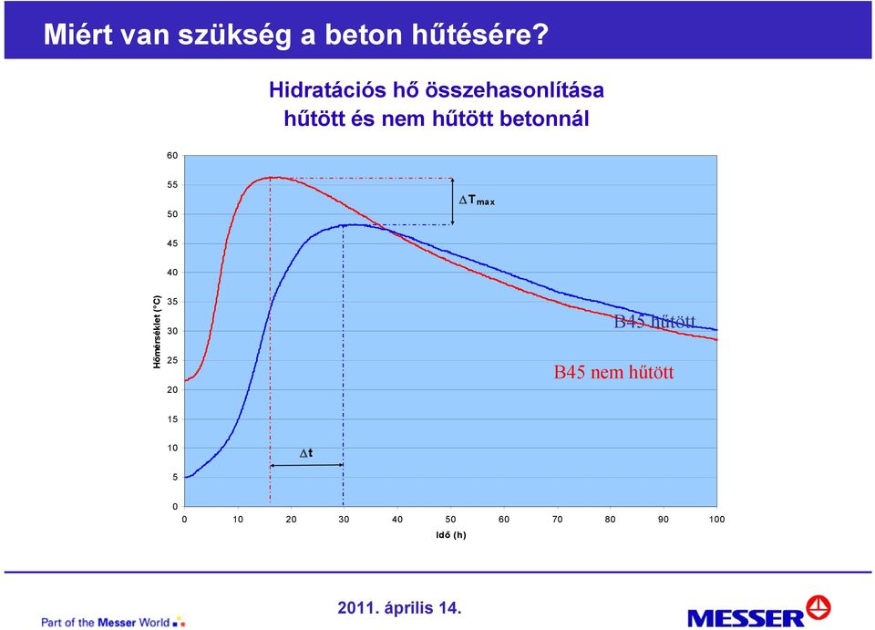 betonnál 60 55 50 ΔT max 45 40 Hőmérséklet ( C) 35 30 25