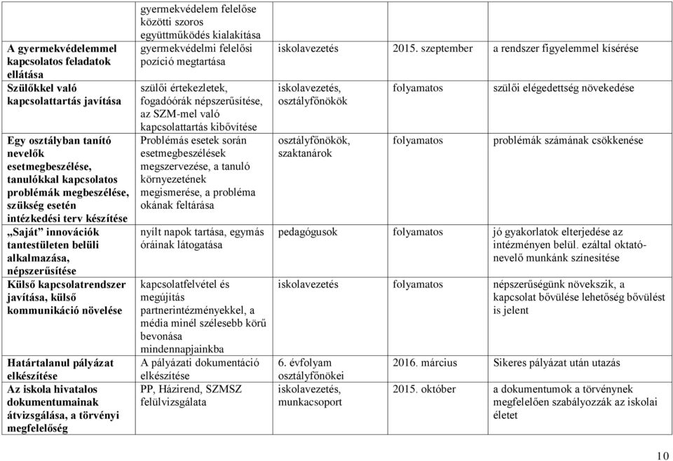 iskola hivatalos dokumentumainak átvizsgálása, a törvényi megfelelőség gyermekvédelem felelőse közötti szoros együttműködés kialakítása gyermekvédelmi felelősi pozíció megtartása szülői értekezletek,