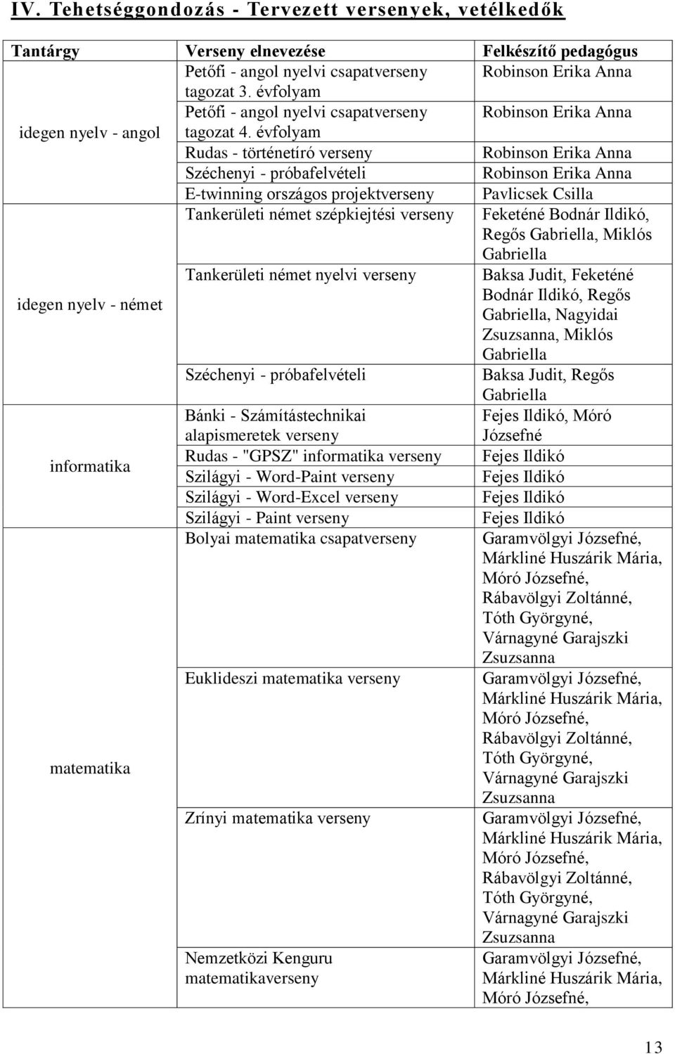 évfolyam Rudas - történetíró verseny Robinson Erika Anna Széchenyi - próbafelvételi Robinson Erika Anna E-twinning országos projektverseny Pavlicsek Csilla Tankerületi német szépkiejtési verseny