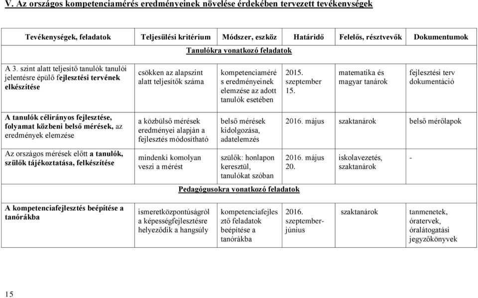 szint alatt teljesítő tanulók tanulói jelentésre épülő fejlesztési tervének elkészítése csökken az alapszint alatt teljesítők száma kompetenciaméré s eredményeinek elemzése az adott tanulók esetében
