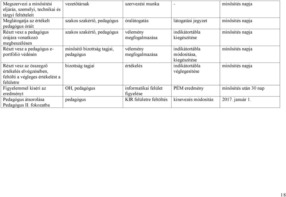 fokozatba vezetőtársak szervezési munka - minősítés napja szakos szakértő, pedagógus óralátogatás látogatási jegyzet minősítés napja szakos szakértő, pedagógus minősítő bizottság tagjai, pedagógus