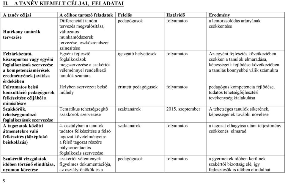 pedagógusok felkészítése céljából a minősítésre Szakkörök, tehetséggondozó foglalkozások szervezése A tagozatok közötti átmenetekre való felkészítés (középfokú beiskolázás) Szakértői vizsgálatok