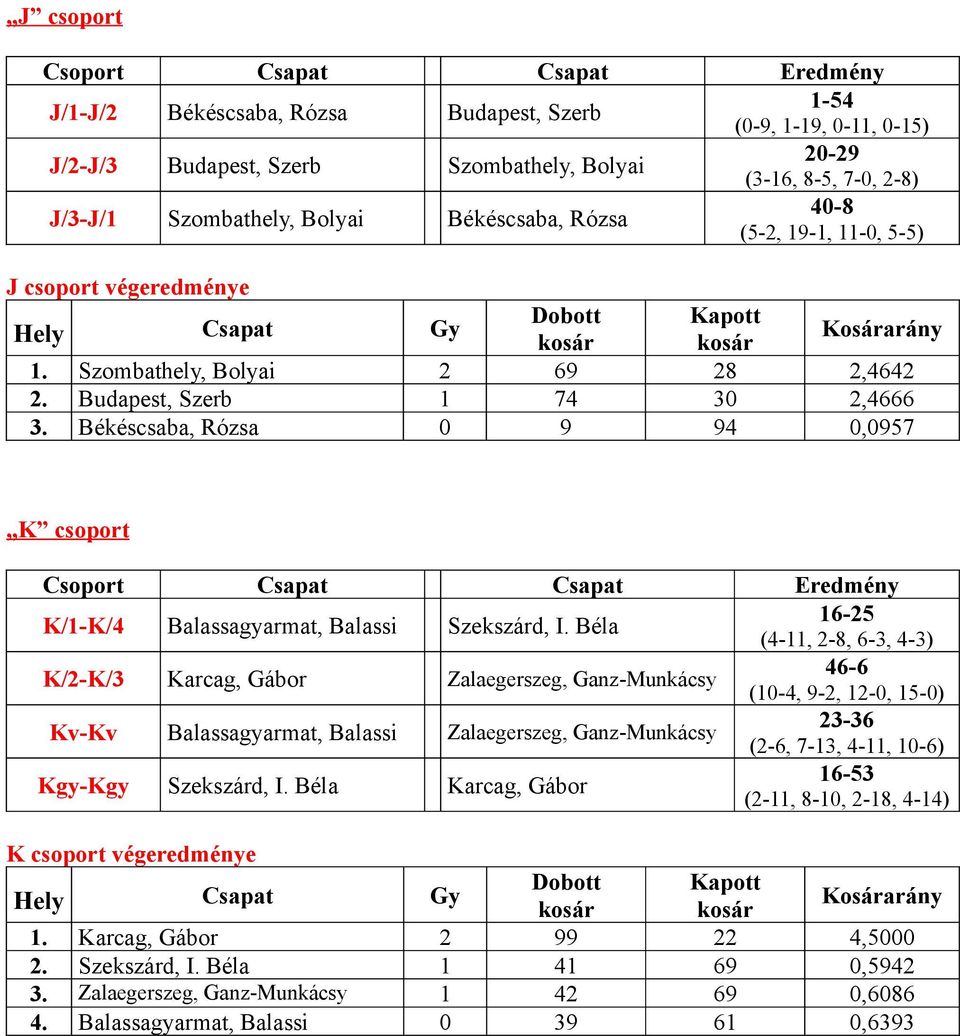 Békéscsaba, Rózsa 0 9 94 0,0957 K csoport K/1-K/4 Balassagyarmat, Balassi Szekszárd, I.