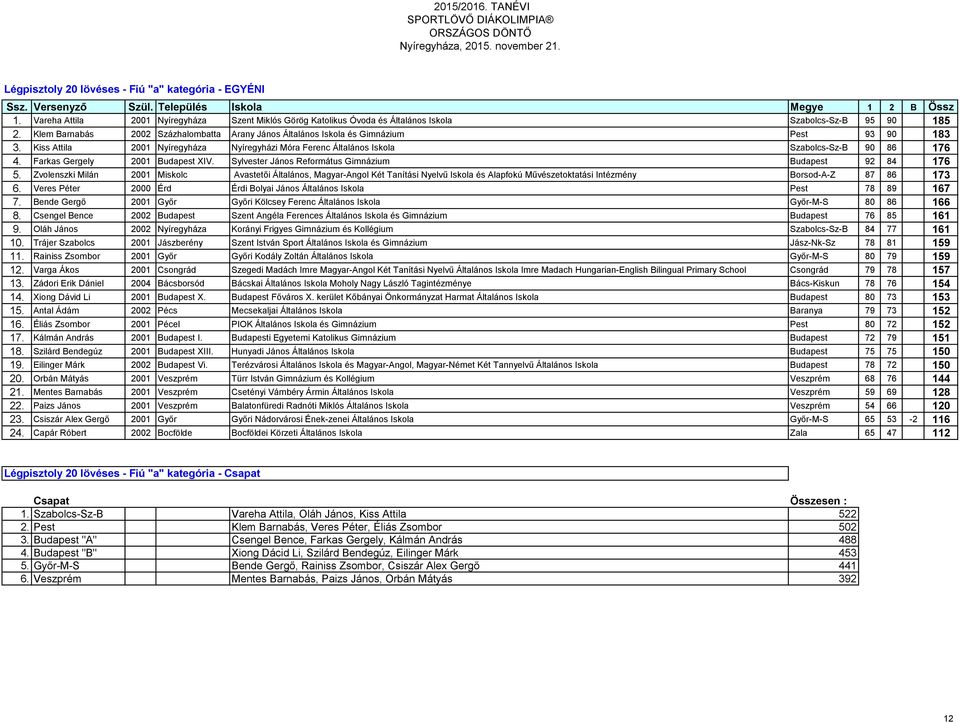 Klem Barnabás 2002 Százhalombatta Arany János Általános Iskola és Gimnázium Pest 93 90 183 3. Kiss Attila 2001 Nyíregyháza Nyíregyházi Móra Ferenc Általános Iskola Szabolcs-Sz-B 90 86 176 4.