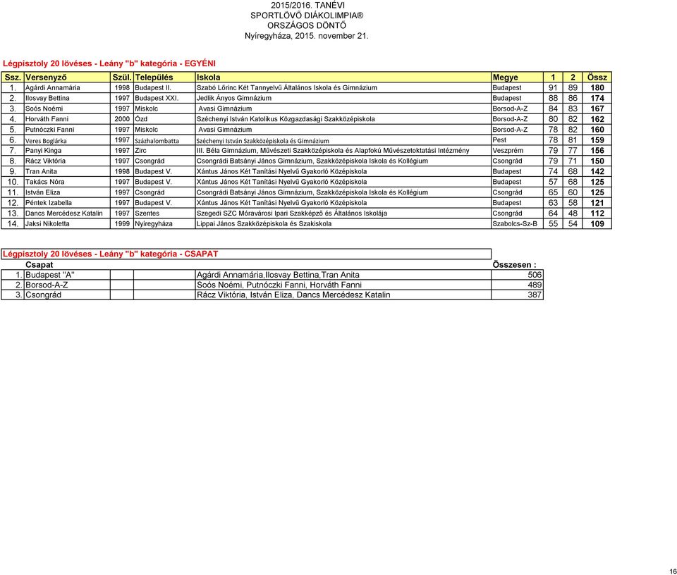 Soós Noémi 1997 Miskolc Avasi Gimnázium Borsod-A-Z 84 83 167 4. Horváth Fanni 2000 Ózd Széchenyi István Katolikus Közgazdasági Szakközépiskola Borsod-A-Z 80 82 162 5.