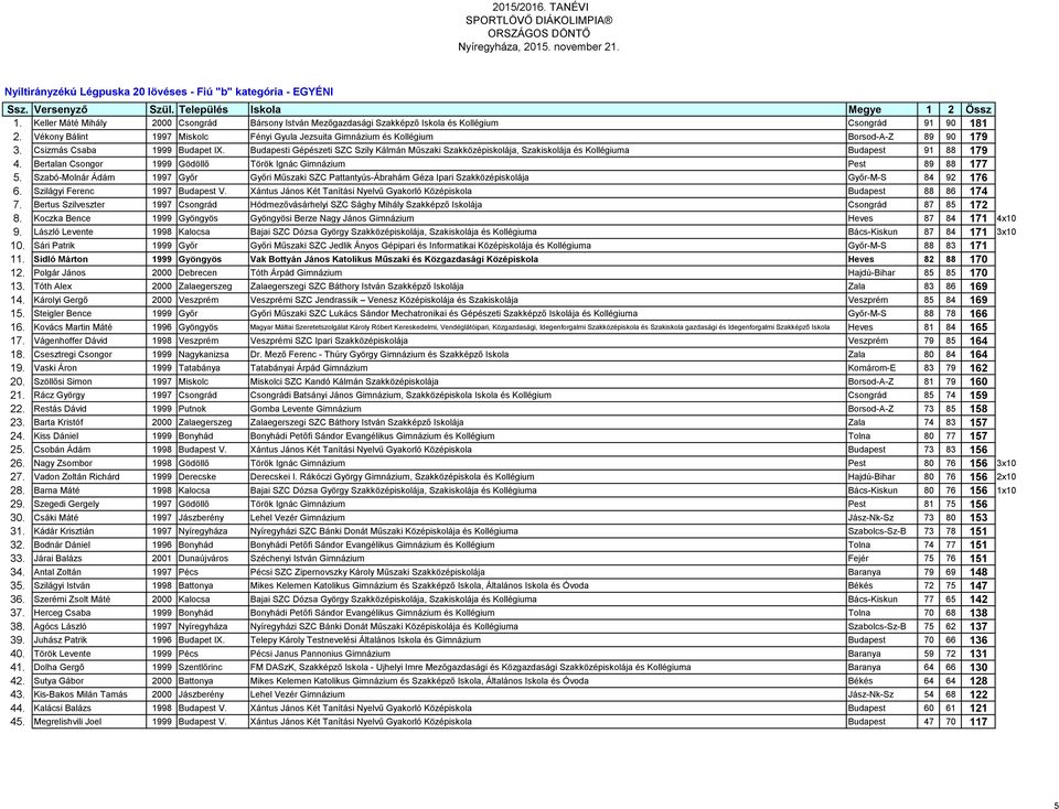 Vékony Bálint 1997 Miskolc Fényi Gyula Jezsuita Gimnázium és Kollégium Borsod-A-Z 89 90 179 3. Csizmás Csaba 1999 Budapet IX.