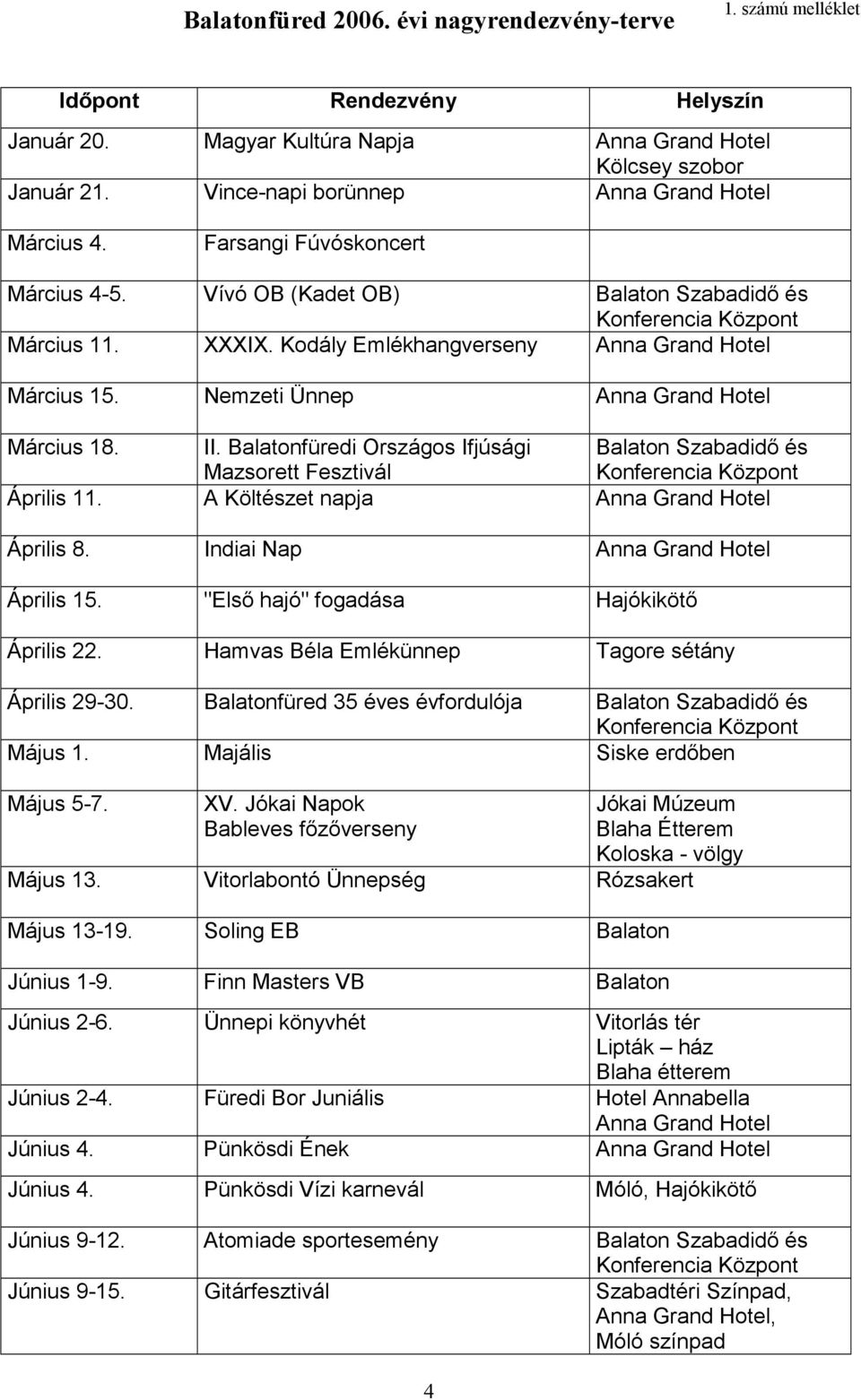 Nemzeti Ünnep Anna Grand Hotel Március 18. II. Balatonfüredi Országos Ifjúsági Balaton Szabadidő és Mazsorett Fesztivál Április 11. A Költészet napja Anna Grand Hotel Április 8.