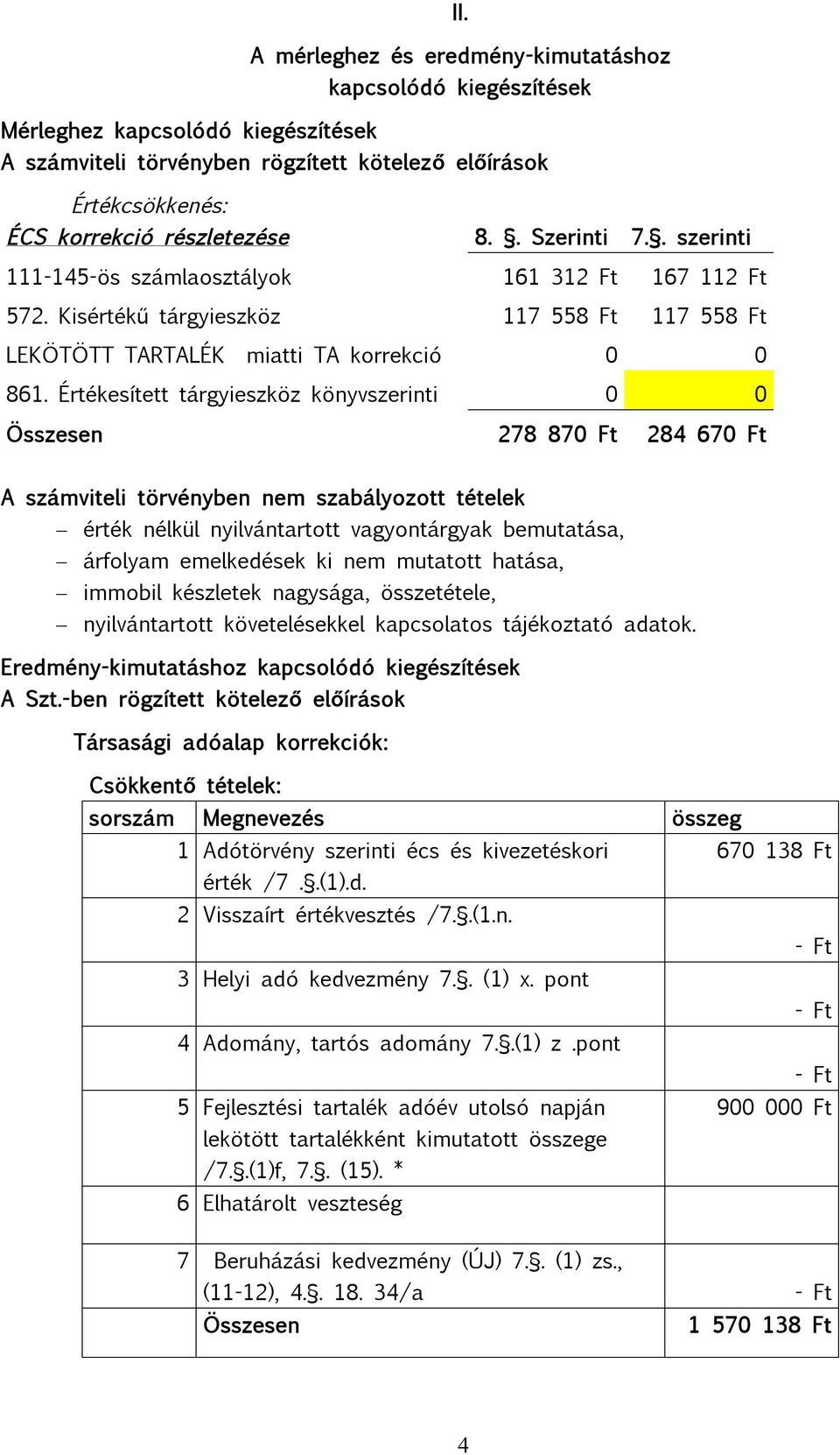 Értékesített tárgyieszköz könyvszerinti 0 0 Összesen 278 870 Ft 284 670 Ft A számviteli törvényben nem szabályozott tételek érték nélkül nyilvántartott vagyontárgyak bemutatása, árfolyam emelkedések