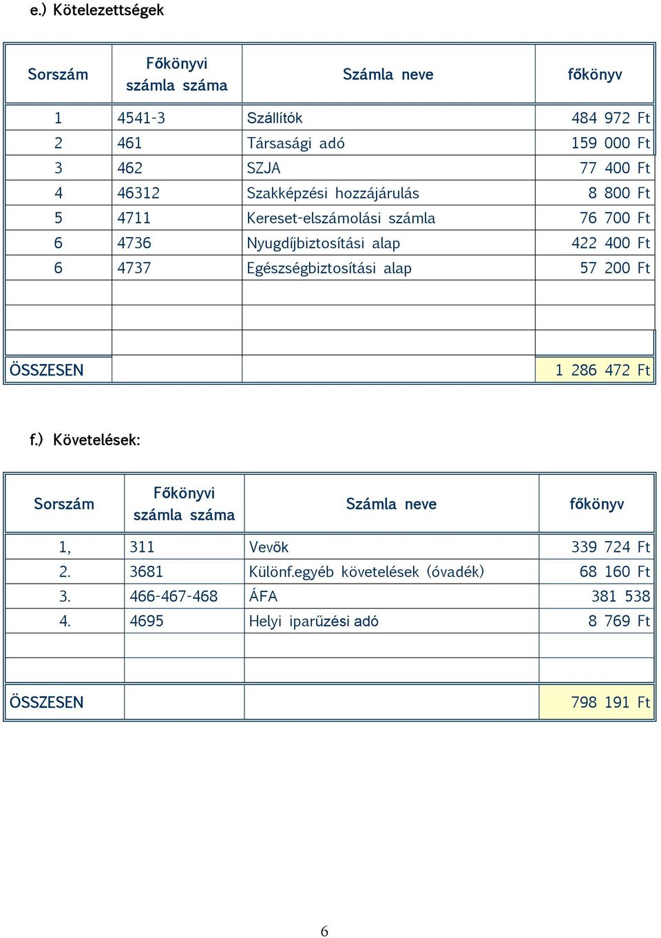 4737 Egészségbiztosítási alap 57 200 Ft ÖSSZESEN 1 286 472 Ft f.