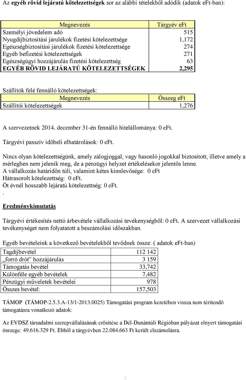 felé fennálló kötelezettségek: Megnevezés Összeg eft Szállítói kötelezettségek 1,276 A szervezetnek 2014. december 31-én fennálló hitelállománya: 0 eft. Tárgyévi passzív időbeli elhatárolások: 0 eft.