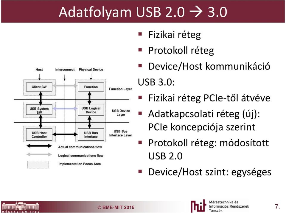 3.0: Fizikai réteg PCIe-től átvéve Adatkapcsolati réteg(új):