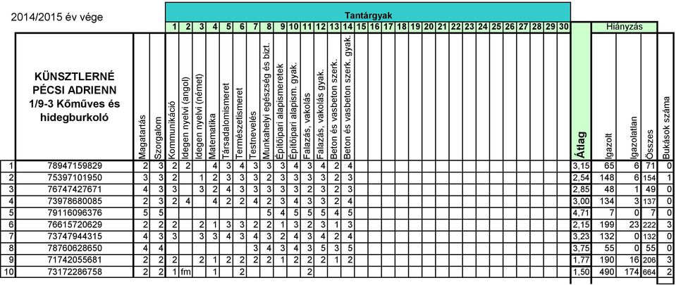 KÜNSZTLERNÉ PÉCSI ADRIENN 1/9-3 Kőműves és hidegburkoló 1 78947159829 2 3 2 2 4 3 4 3 3 3 4 3 4 2 4 3,15 65 6 71 0 2 75397101950 3 3 2 1 2 3 3 3 2 3 3 3 3 2 3 2,54 148 6 154 1 3 76747427671 4 3 3 3 2