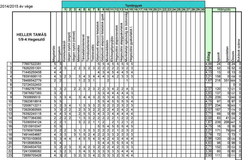 HELLER TAMÁS 1/9-4 Hegesztő 1 77667522381 5 5 5 5 4 5 5 5 5 5 4,88 24 0 24 0 2 78262051301 4 2 3 2 2 3 2 3 2 2 2 2 2 3 2 3 2,36 52 0 52 0 3 71445250458 4 4 4 3 4 5 4 4 5 4 4,13 13 0 13 0 4