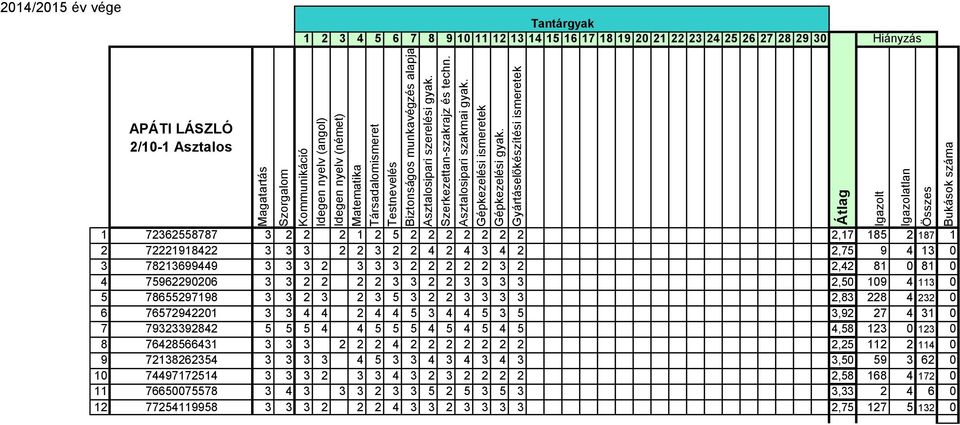 Gyártáselőkészítési ismeretek APÁTI LÁSZLÓ 2/10-1 Asztalos 1 72362558787 3 2 2 2 1 2 5 2 2 2 2 2 2 2 2,17 185 2 187 1 2 72221918422 3 3 3 2 2 3 2 2 4 2 4 3 4 2 2,75 9 4 13 0 3 78213699449 3 3 3 2 3 3