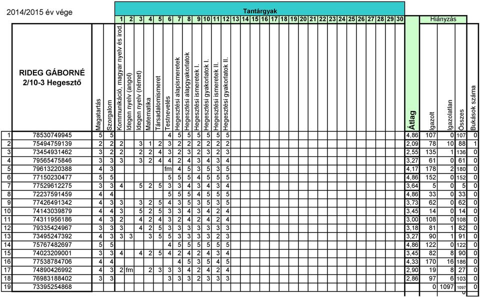 RIDEG GÁBORNÉ 2/10-3 Hegesztő 1 78530749945 5 5 4 5 5 5 5 5 5 4,86 107 0 107 0 2 75494759139 2 2 2 3 1 2 3 2 2 2 2 2 2 2,09 78 10 88 1 3 73454931462 3 2 2 2 2 4 3 2 3 2 3 2 3 2,55 135 1 136 0 4