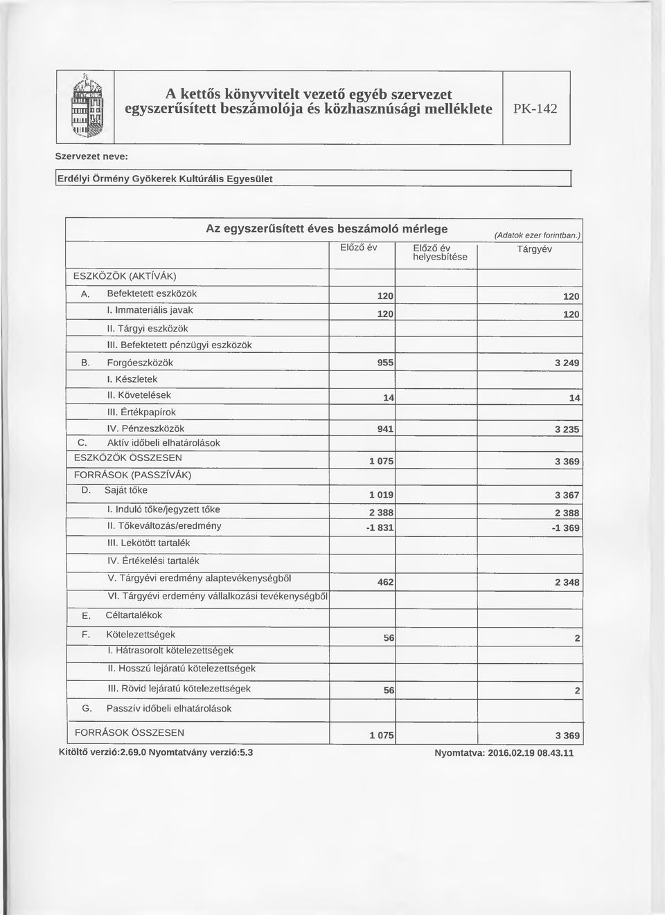 Forgóeszközök 955 3 249 1. Készletek II. Követelések 14 14 III. Értékpapírok IV. Pénzeszközök 941 3 235 C. Aktív időbeli elhatárolások ESZKÖZÖK ÖSSZESEN 1075 3 369 FORRÁSOK (PASSZÍVÁK) D.