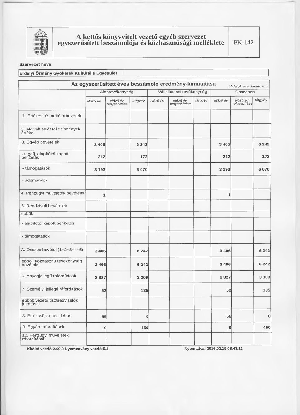 Aktivált saját teljesítmények értéke 3. Egyéb bevételek 3 405 6 242 3 405 6 242 - tagdíj, alapítótól kapott befizetés 212 172 212 172 - támogatások 3 193 6 070 3 193 6 070 - adományok 4.