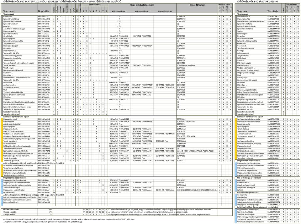 BMEEOEMAS42 3 1 2 V 4 k X EOEMAT44 / EOMEAT20 EOMEAS12 X X X X Szerkezet kivitelezés-tervezés BMEEPEKAS01 3 X o o o Faszerkezetek BMEEOHSAS44 3 2 F 4 k X EOTMAT42 / EOTMAT04 EOEMAT43 / EOEMAT12